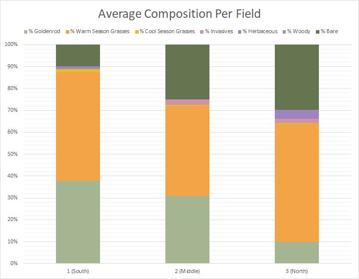 Invasive Species Composition Graph