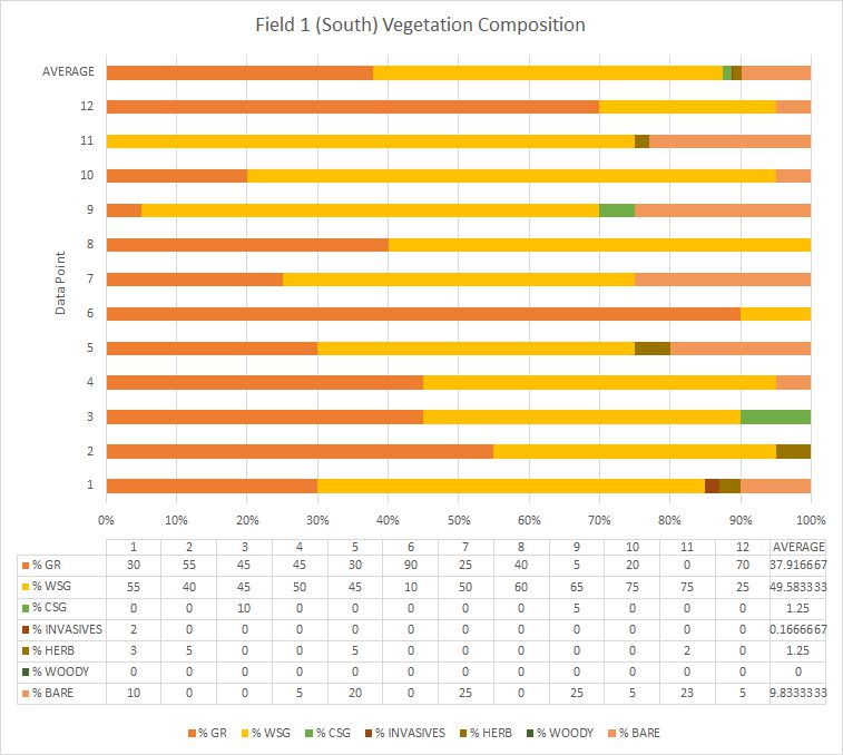 South Vegetation Composition Chart