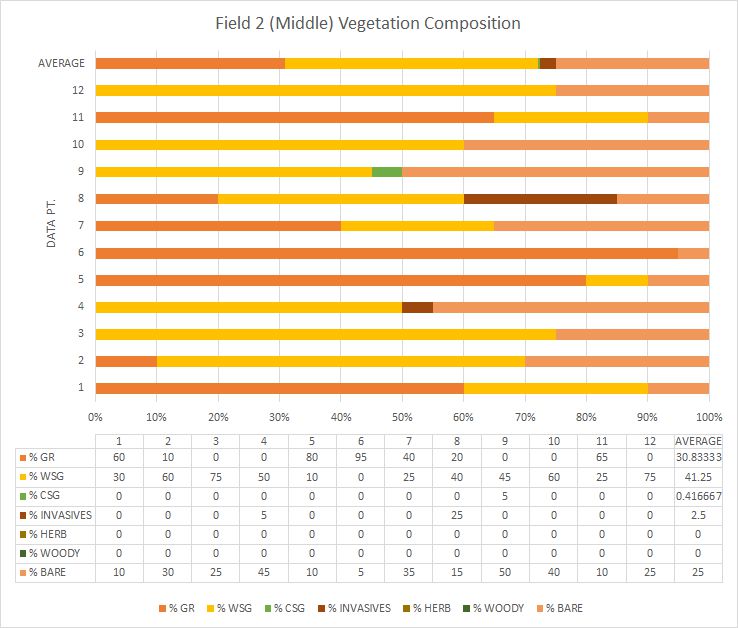 Middle Vegetation Composition Chart