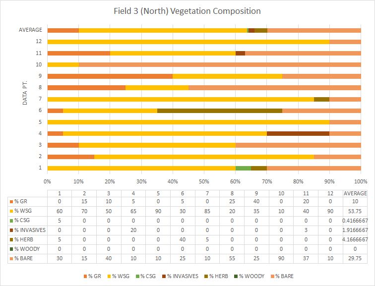 North Vegetation Composition Chart