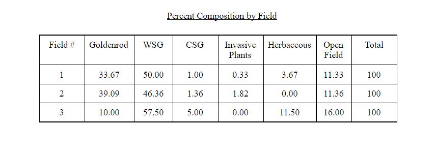 Percent Composition by Field