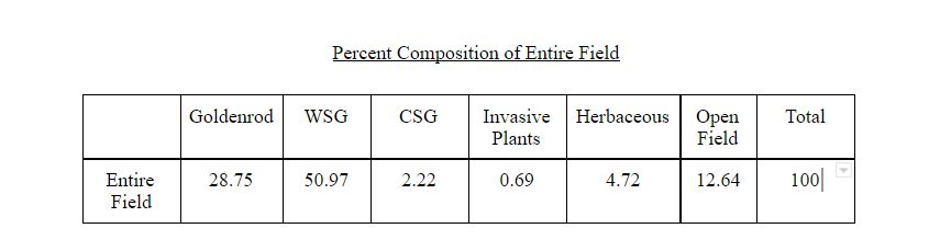 Percent Composition of Entire Field